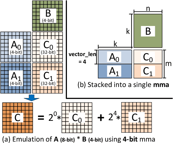 Figure 2 for Efficient Quantized Sparse Matrix Operations on Tensor Cores