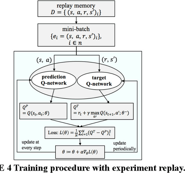 Figure 4 for Automated Driving Maneuvers under Interactive Environment based on Deep Reinforcement Learning