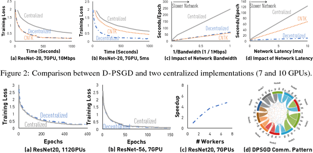 Figure 2 for Can Decentralized Algorithms Outperform Centralized Algorithms? A Case Study for Decentralized Parallel Stochastic Gradient Descent