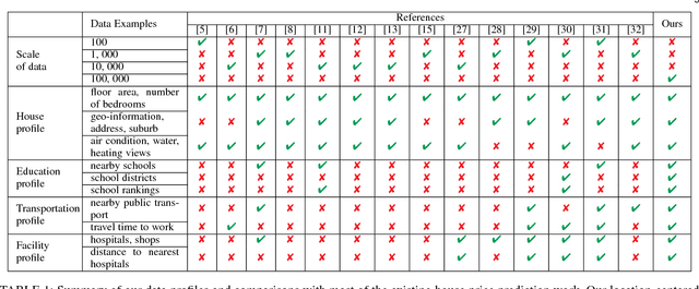 Figure 1 for Location-Centered House Price Prediction: A Multi-Task Learning Approach