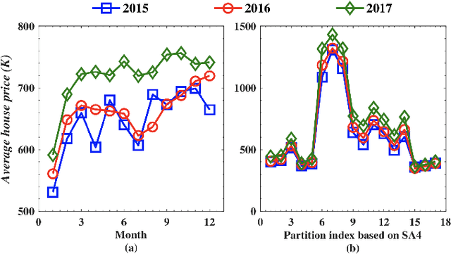 Figure 2 for Location-Centered House Price Prediction: A Multi-Task Learning Approach