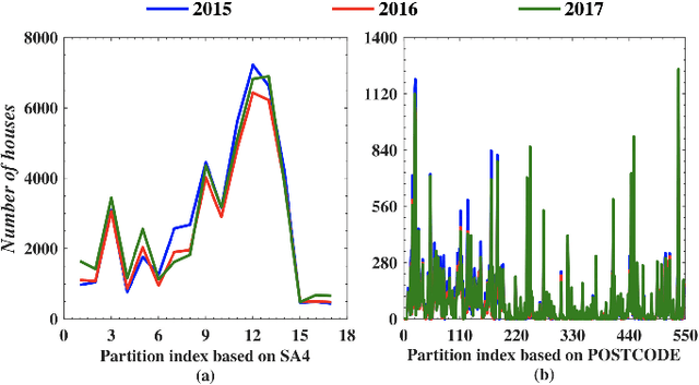 Figure 4 for Location-Centered House Price Prediction: A Multi-Task Learning Approach