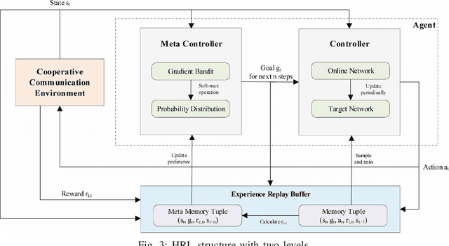 Figure 3 for Dynamic Relay Selection and Power Allocation for Minimizing Outage Probability: A Hierarchical Reinforcement Learning Approach