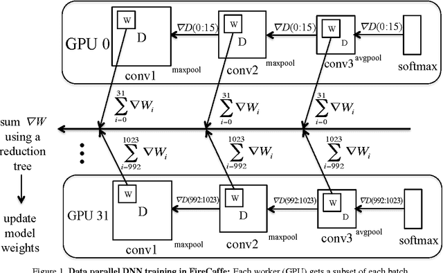 Figure 1 for FireCaffe: near-linear acceleration of deep neural network training on compute clusters