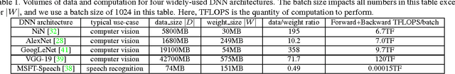 Figure 2 for FireCaffe: near-linear acceleration of deep neural network training on compute clusters