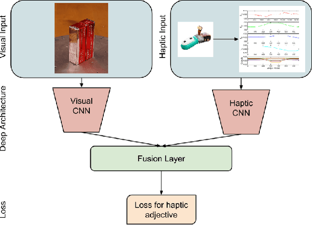 Figure 1 for Deep Learning for Tactile Understanding From Visual and Haptic Data