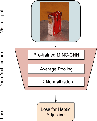 Figure 3 for Deep Learning for Tactile Understanding From Visual and Haptic Data