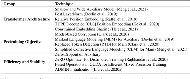 Figure 2 for METRO: Efficient Denoising Pretraining of Large Scale Autoencoding Language Models with Model Generated Signals