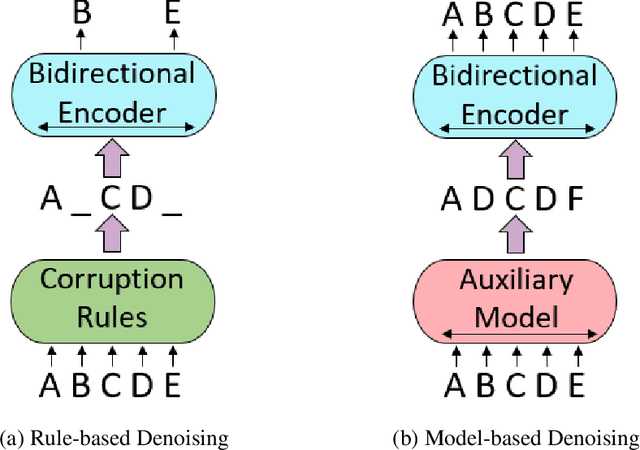 Figure 3 for METRO: Efficient Denoising Pretraining of Large Scale Autoencoding Language Models with Model Generated Signals