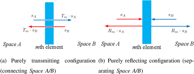 Figure 3 for Simultaneously Transmitting and Reflecting (STAR)-RISs: Are they Applicable to Dual-Sided Incidence?