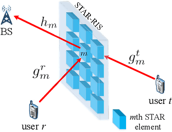 Figure 4 for Simultaneously Transmitting and Reflecting (STAR)-RISs: Are they Applicable to Dual-Sided Incidence?