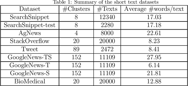 Figure 1 for Enhancement of Short Text Clustering by Iterative Classification