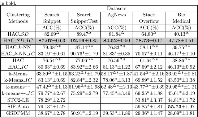 Figure 2 for Enhancement of Short Text Clustering by Iterative Classification