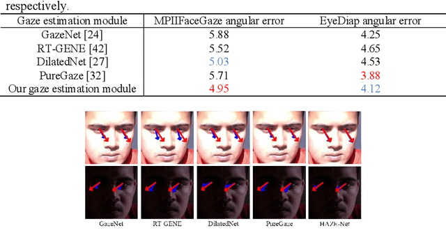 Figure 3 for HAZE-Net: High-Frequency Attentive Super-Resolved Gaze Estimation in Low-Resolution Face Images