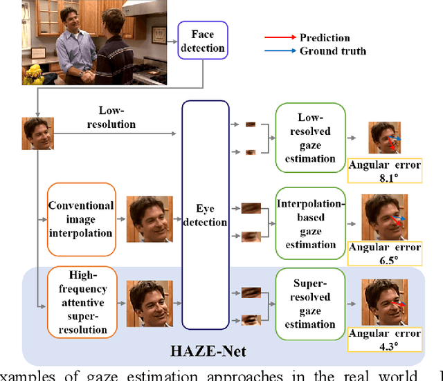 Figure 1 for HAZE-Net: High-Frequency Attentive Super-Resolved Gaze Estimation in Low-Resolution Face Images