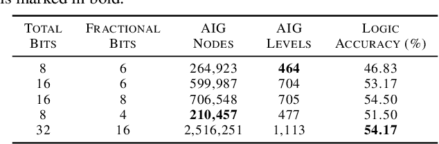 Figure 2 for Making Logic Learnable With Neural Networks