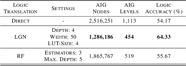 Figure 4 for Making Logic Learnable With Neural Networks