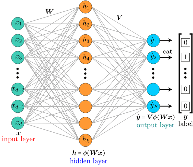 Figure 1 for Generalization Guarantees for Neural Networks via Harnessing the Low-rank Structure of the Jacobian