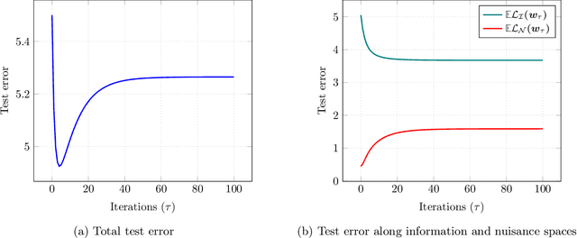 Figure 3 for Generalization Guarantees for Neural Networks via Harnessing the Low-rank Structure of the Jacobian