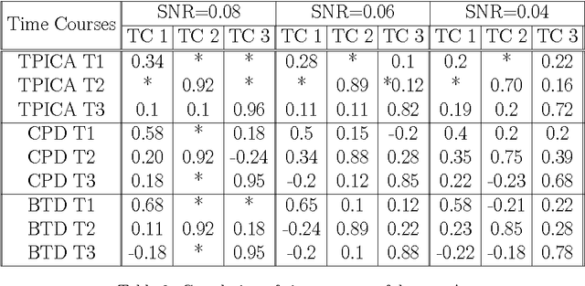 Figure 4 for Higher-Order Block Term Decomposition for Spatially Folded fMRI Data