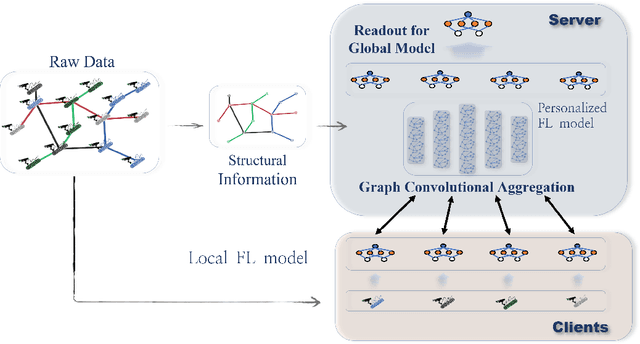 Figure 3 for Personalized Federated Learning With Structure