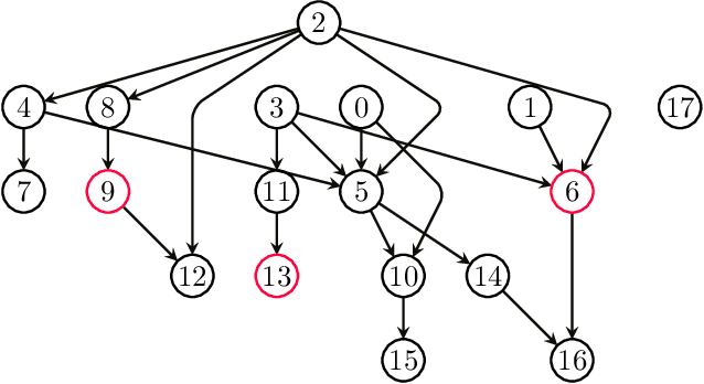 Figure 1 for Causal structure based root cause analysis of outliers