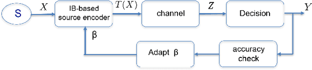 Figure 1 for Goal-Oriented Communication for Edge Learning based on the Information Bottleneck