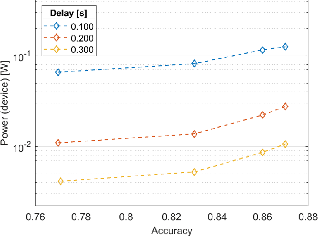 Figure 3 for Goal-Oriented Communication for Edge Learning based on the Information Bottleneck