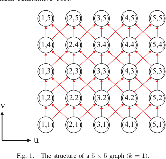 Figure 1 for Using DP Towards A Shortest Path Problem-Related Application