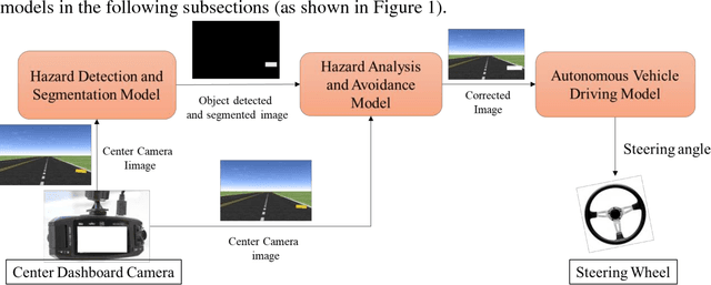 Figure 1 for Vision-based Navigation of Autonomous Vehicle in Roadway Environments with Unexpected Hazards