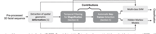 Figure 1 for Magnifying Subtle Facial Motions for Effective 4D Expression Recognition