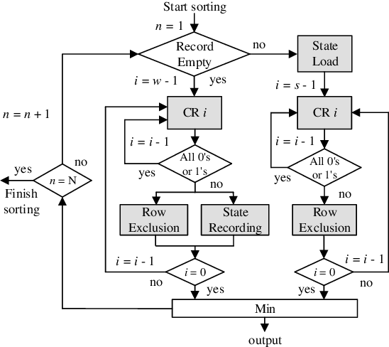 Figure 2 for Fast and Scalable Memristive In-Memory Sorting with Column-Skipping Algorithm