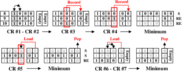 Figure 3 for Fast and Scalable Memristive In-Memory Sorting with Column-Skipping Algorithm