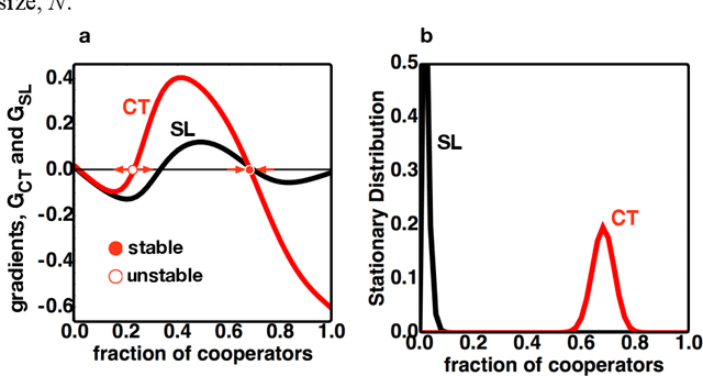 Figure 2 for Counterfactual thinking in cooperation dynamics