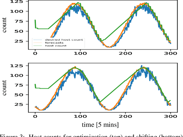 Figure 3 for A simple and effective predictive resource scaling heuristic for large-scale cloud applications