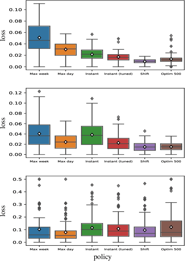 Figure 4 for A simple and effective predictive resource scaling heuristic for large-scale cloud applications