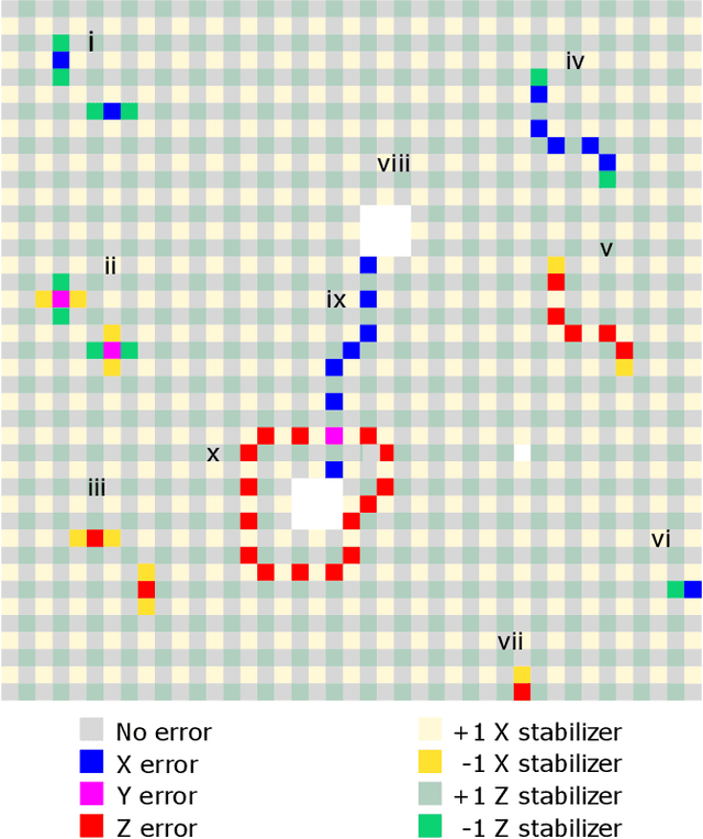 Figure 2 for A scalable and fast artificial neural network syndrome decoder for surface codes