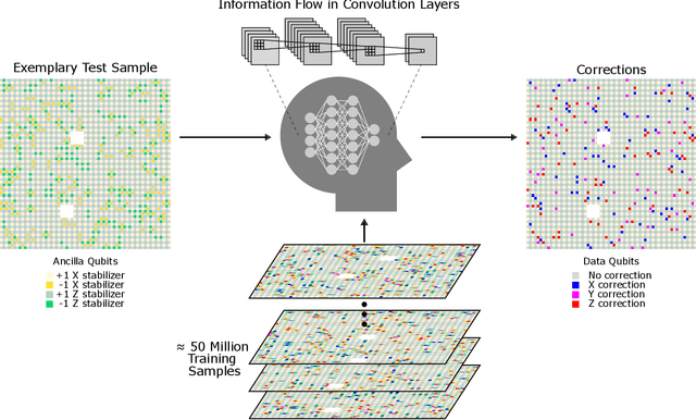 Figure 3 for A scalable and fast artificial neural network syndrome decoder for surface codes