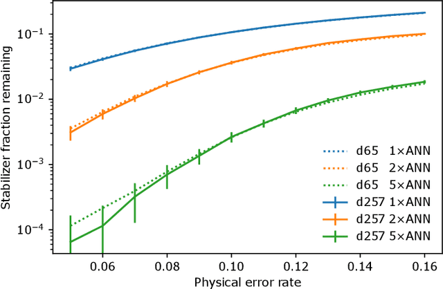 Figure 4 for A scalable and fast artificial neural network syndrome decoder for surface codes