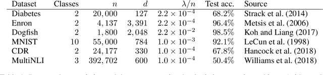 Figure 1 for On the Accuracy of Influence Functions for Measuring Group Effects