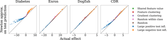 Figure 3 for On the Accuracy of Influence Functions for Measuring Group Effects