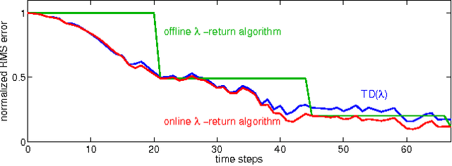 Figure 1 for Effective Multi-step Temporal-Difference Learning for Non-Linear Function Approximation