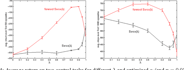 Figure 4 for Effective Multi-step Temporal-Difference Learning for Non-Linear Function Approximation