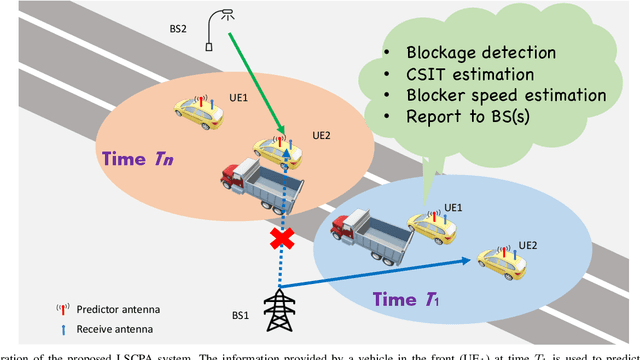 Figure 1 for High-Rate Uninterrupted Internet-of-Vehicle Communications in Highways: Dynamic Blockage Avoidance and CSIT Acquisition