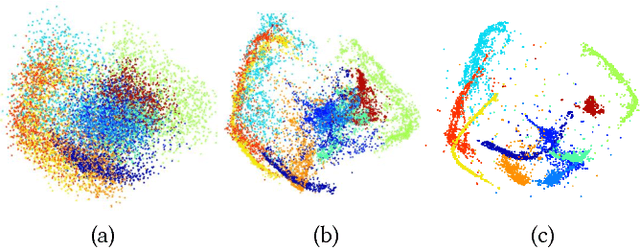 Figure 3 for Clustering-driven Deep Embedding with Pairwise Constraints