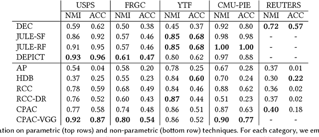 Figure 4 for Clustering-driven Deep Embedding with Pairwise Constraints