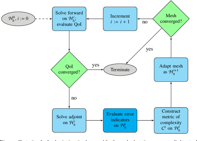 Figure 4 for E2N: Error Estimation Networks for Goal-Oriented Mesh Adaptation