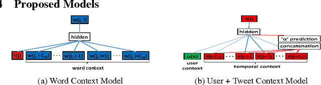 Figure 3 for Improving Tweet Representations using Temporal and User Context