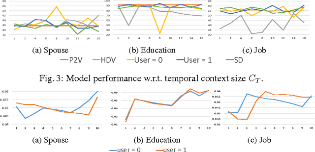 Figure 4 for Improving Tweet Representations using Temporal and User Context