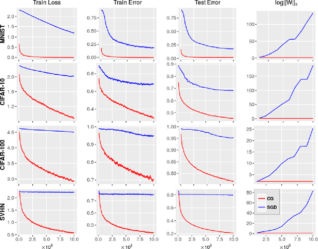 Figure 2 for Constrained Deep Learning using Conditional Gradient and Applications in Computer Vision